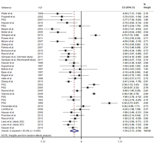 Figure  2.  Placebo  effect  on  the  mean  change  of  the  UPDRS  part  III  score  from  baseline  to  primary  end  point  for  each  study