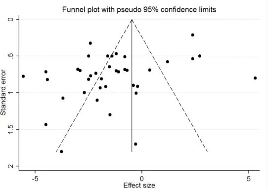 Figure  3.  Funnel  Plot  of  the  Mean  Change  of  the  UPDRS  Part  III  Score 