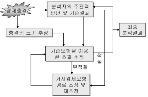 [그림  Ⅱ-1]  모형을  이용한  정책효과분석  과정 