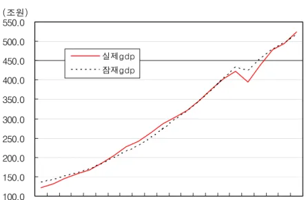 [그림  Ⅱ-2]  실제GDP  와  잠재GDP  비교