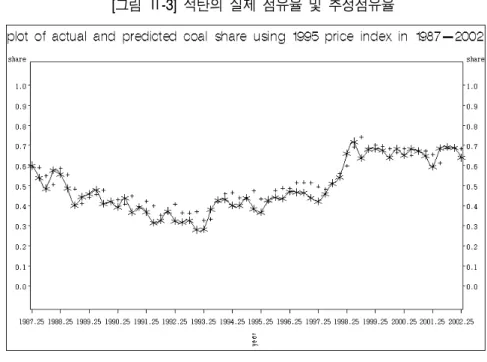 [그림  Ⅱ-3]  석탄의  실제  점유율  및  추정점유율