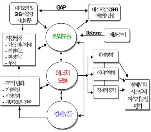[그림  Ⅲ-1]  시뮬레이션  모델의  개략적  구조 