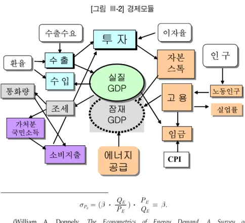 [그림  Ⅲ-2]는  경제모듈의  개념적인  구조를  도식화한  것이다.  전술한 
