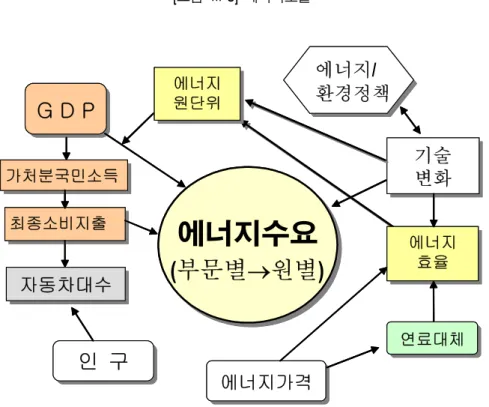[그림  Ⅲ-3]  에너지모듈