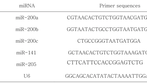 Table  1.  miRNA  primer  sequences  for  quantitative  real-time  PCR  analysis 