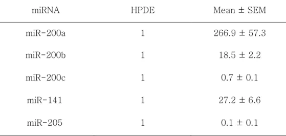 Table  3.  MiRNA  expression  levels  in  pancreatic  cancer  tissue  comparing with immortalized pancreatic duct epithelial cell line   