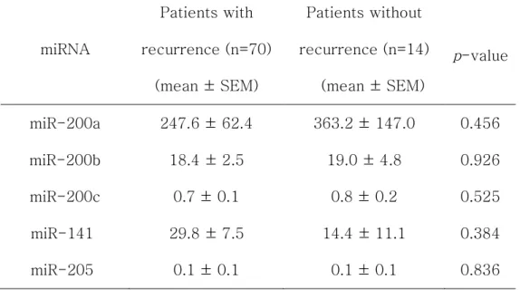 Table  4.  Difference  of  miRNA  expression  levels  associated  with  recurrence 