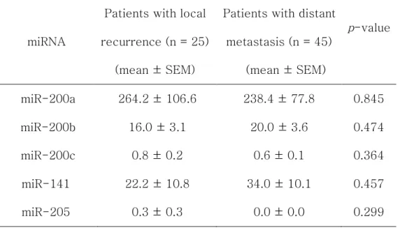 Table  5.  Difference  of  miRNA  expression  levels  associated  with  local/distant recurrence   
