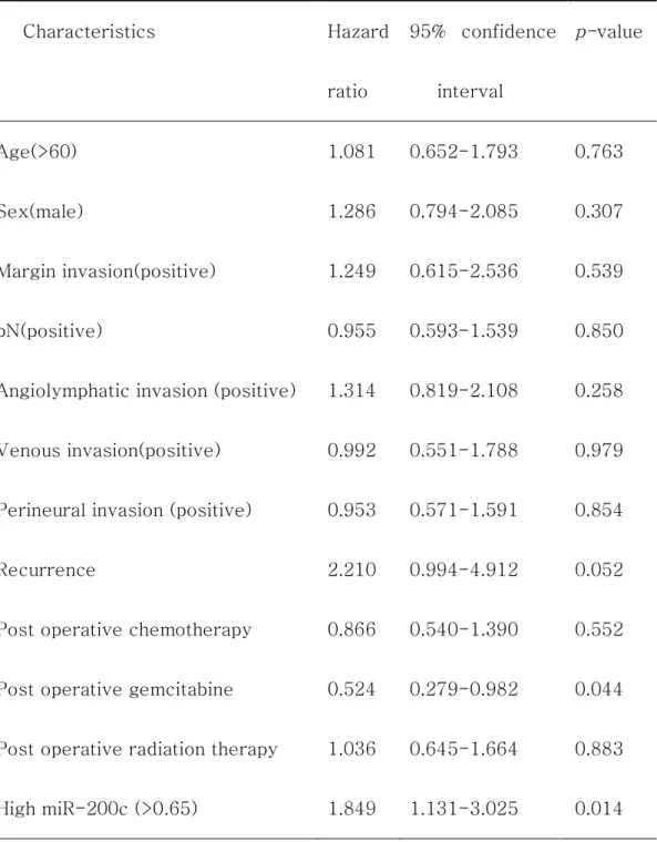Table  6.  Univariate  analysis  of  prognostic  factors  associated  with  overall survival 