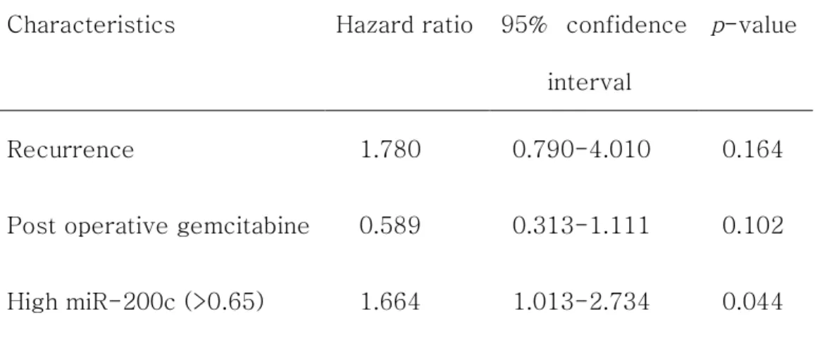 Table  7.  Multivariate  analysis  of  prognostic  factors  associated  with  overall survival 