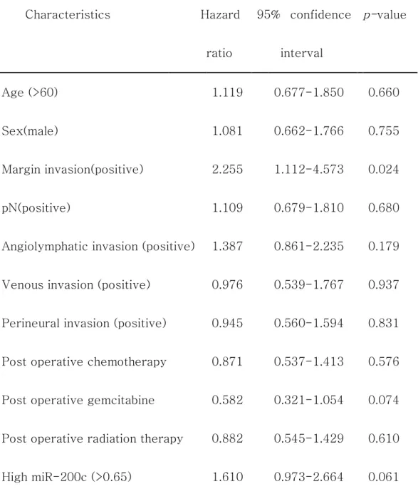 Table  8.  Univariate  analysis  of  prognostic  factors  associated  with  disease free survival 