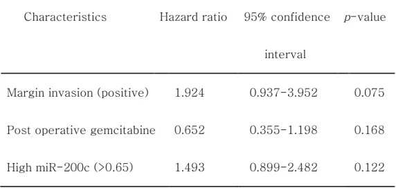 Table  9.  Multivariate  analysis  of  prognostic  factors  associated  with  disease free survival 