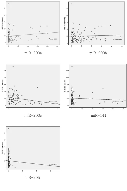 Fig.  1.  Scatter  plot  of  miRNA  expression  levels  associated  with  survival duration 