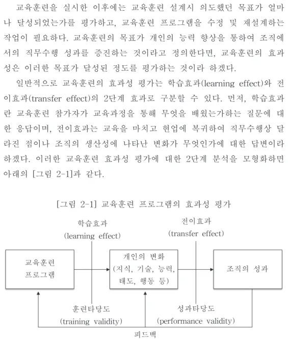 [그림  2-1]  교육훈련  프로그램의  효과성  평가