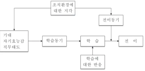 [그림  2-2]  Noe  &amp;  Schmitt(1986)의  전이과정  모형