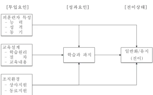 [그림  2-3]  Boldwin  &amp;  Ford(1988)의  전이과정  모형 [투입요인]                                  [성과요인]                                [전이상태]