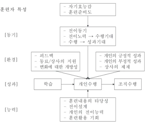 [그림  2-4]  Holton  외(2000)의  수정된  전이과정  모형   -  자기효능감