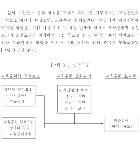[그림  3-1]  연구모형