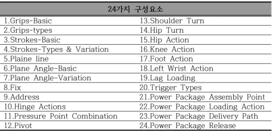 표 4. 골프 스윙의 24가지 구성요소