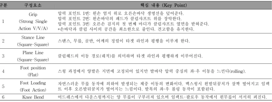표 6. 골핑 머신 학습 프로토콜 1단계