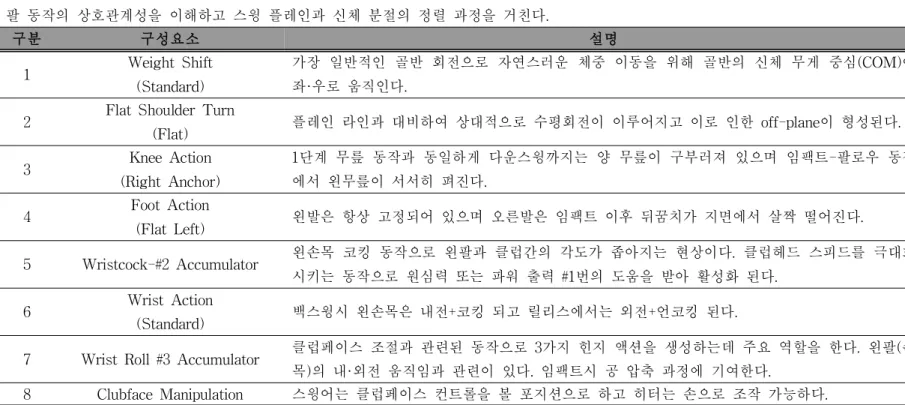 표 7. 골핑 머신 학습 프로토콜 2단계