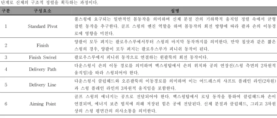 표 8. 골핑 머신 학습 프로토콜 3단계