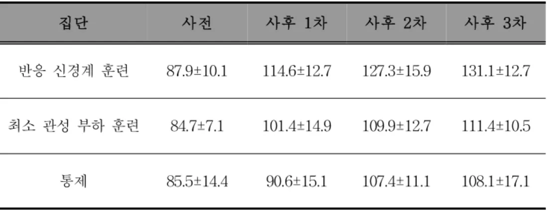 표 17. 비행 거리 수행 결과 (단위: meter)