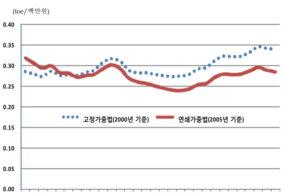 [그림  2]    GDP  단위당  에너지  소비  비교 (toe/ 천  $)