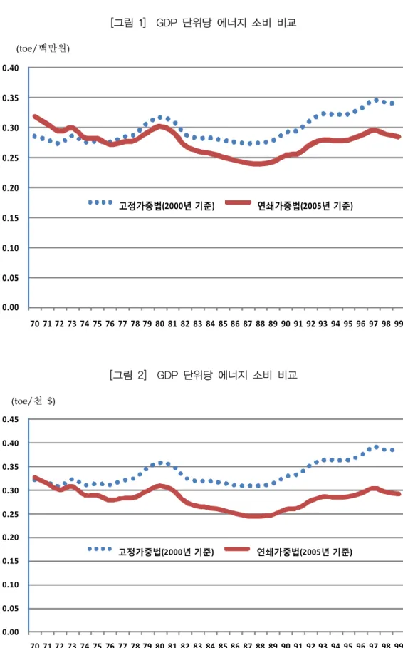 [그림  1]    GDP  단위당  에너지  소비  비교 (toe/ 백만원 )