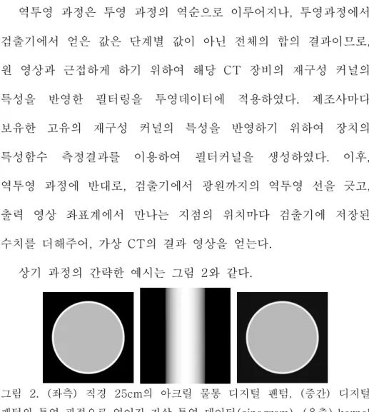 그림  2.  (좌측)  직경  25cm의  아크릴  물통  디지털  팬텀,  (중간)  디지털  팬텀의  투영  과정으로  얻어진  가상  투영  데이터(sinogram), (우측) kernel  filtering  후  역투영  과정으로  재구성하여  얻어진  가상  CT  영상의  예