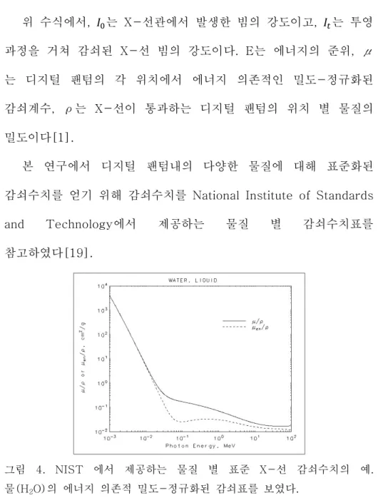그림  4.  NIST  에서  제공하는  물질  별  표준  X-선  감쇠수치의  예. 