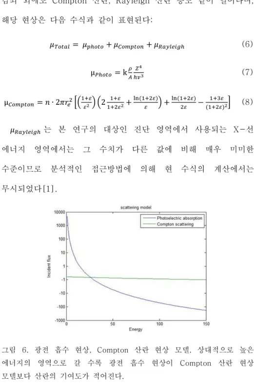그림  6.  광전  흡수  현상,  Compton  산란  현상  모델.  상대적으로  높은  에너지의  영역으로  갈  수록  광전  흡수  현상이  Compton  산란  현상  모델보다  산란의  기여도가  적어진다