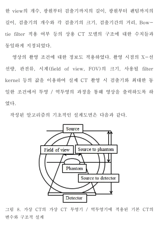 그림  8.  가상  CT의  가상  CT  투영기  /  역투영기에  적용된  기본  CT의  변수와  구조적  설계 