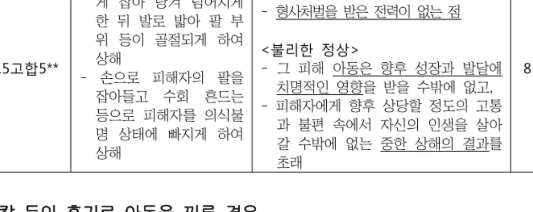 [그림 4-2-4] 신체학대-칼 등의 흉기로 아동에게 상해를 가한 사례 중 실형 사건의 스펙트럼