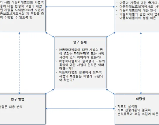 [그림 1-3-1] 본 연구 설계의 상호 작용적 모형 8)