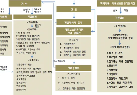 [그림 2-2-2] 특례법에 따른 아동학대사건 처리 흐름도 출처: 법원행정처. (2014).