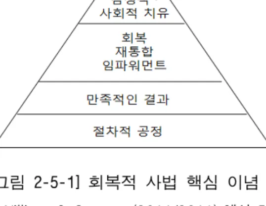 [그림 2-5-1] 회복적 사법 핵심 이념 출처: Harris, N. (2001).; William &amp; Steven. (2011/2011).에서 재인용