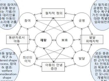 [그림 2-5-3] 아동 피해자인 사건과 회복적 사법 출처: Gal. (2011).