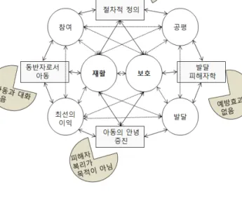 [그림 2-5-2] 아동 피해자인 사건과 형사 사법 절차에서의 한계 출처: Gal. (2011).