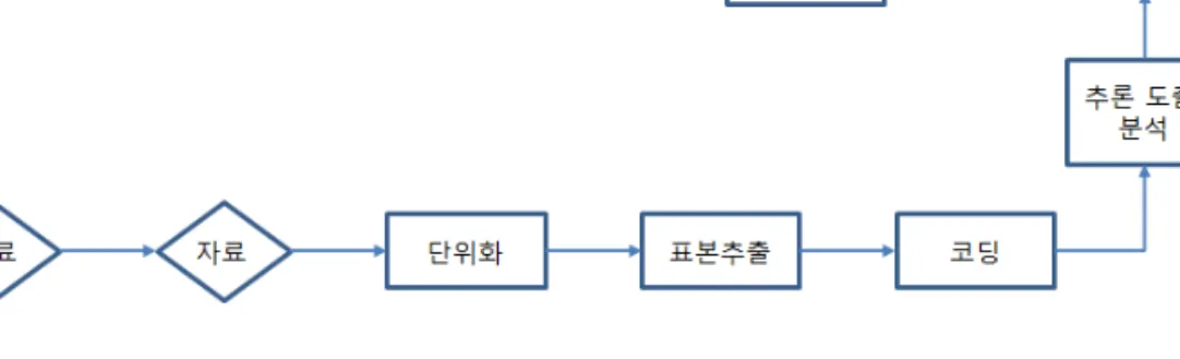 [그림 3-2-1] 내용분석의 절차 출처: Krippendorff. (1989).