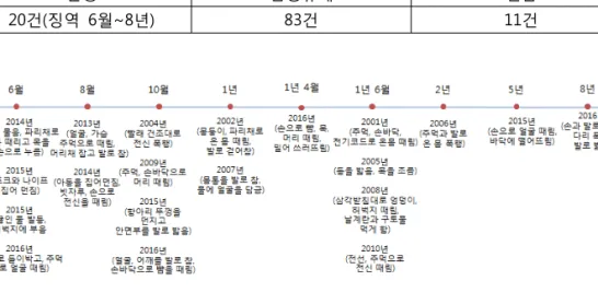 [그림 4-2-3] 신체학대-매우 심각한 학대 사례 중 실형 사건의 스펙트럼