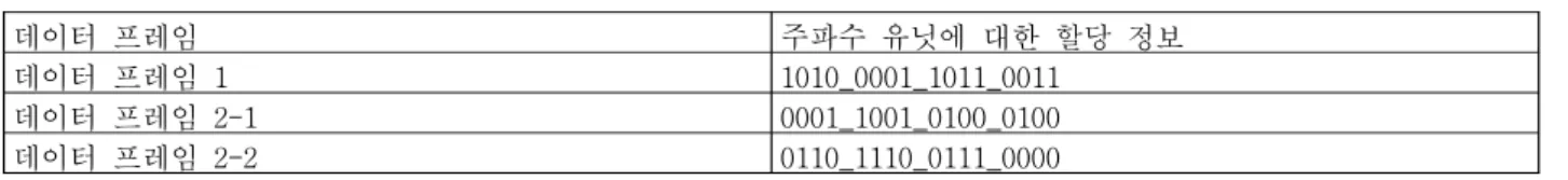 표 1에서 데이터 프레임 1은 사용자 단말 1로 전송되는 데이터 프레임을 나타내고, 데이터 프레임 2-1은 사용자 [0065]