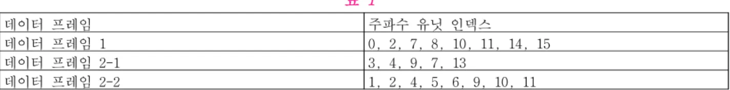 표 1 데이터 프레임