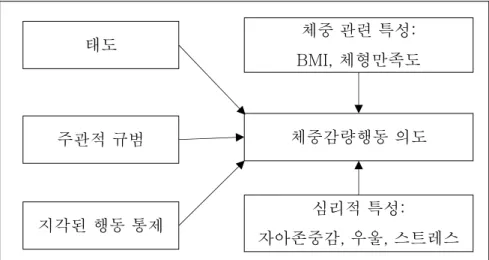 Figure 2. Conceptual framework 태도