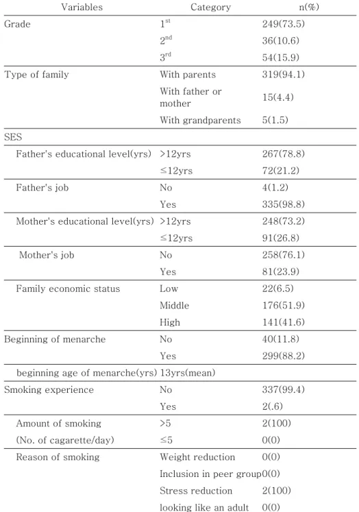 Table 1. General characteristics of subjects 