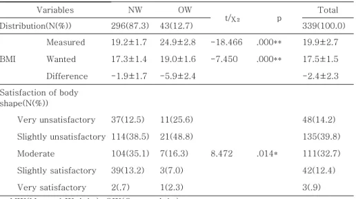 Table 2. Characteristics related to weight of subjects  (N=339)