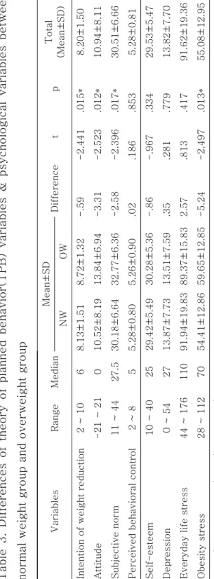 Table 3. Differences of theory of planned behavior(TPB) variables &amp; psychological variables between normal weight group and overweight group NW(Normal Weight), OW(Overweight)  *p<.05 