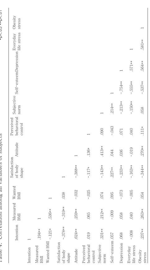 Table 4.  Correlation among all variables of subjects*p<.05 **p<.01  IntentionMeasured  BMIWantedBMI    Satisfaction of body  shapeAttitudePerceived behavioralcontrol