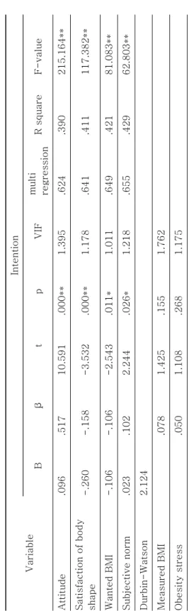 Table 5. Stepwise multiple regression between intention and significant independent variables *p<.05      **p<.01