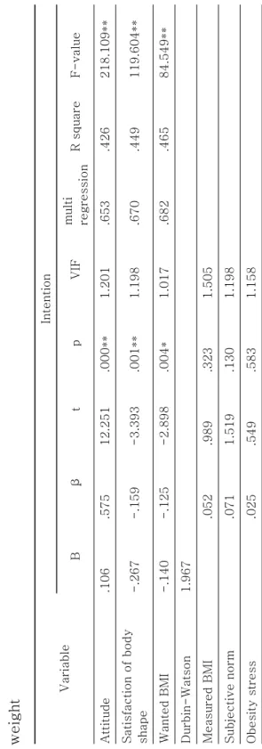 Table 6. Stepwise multiple regression between intention and significant independent variables in normal  weight *p<.05      **p<.01